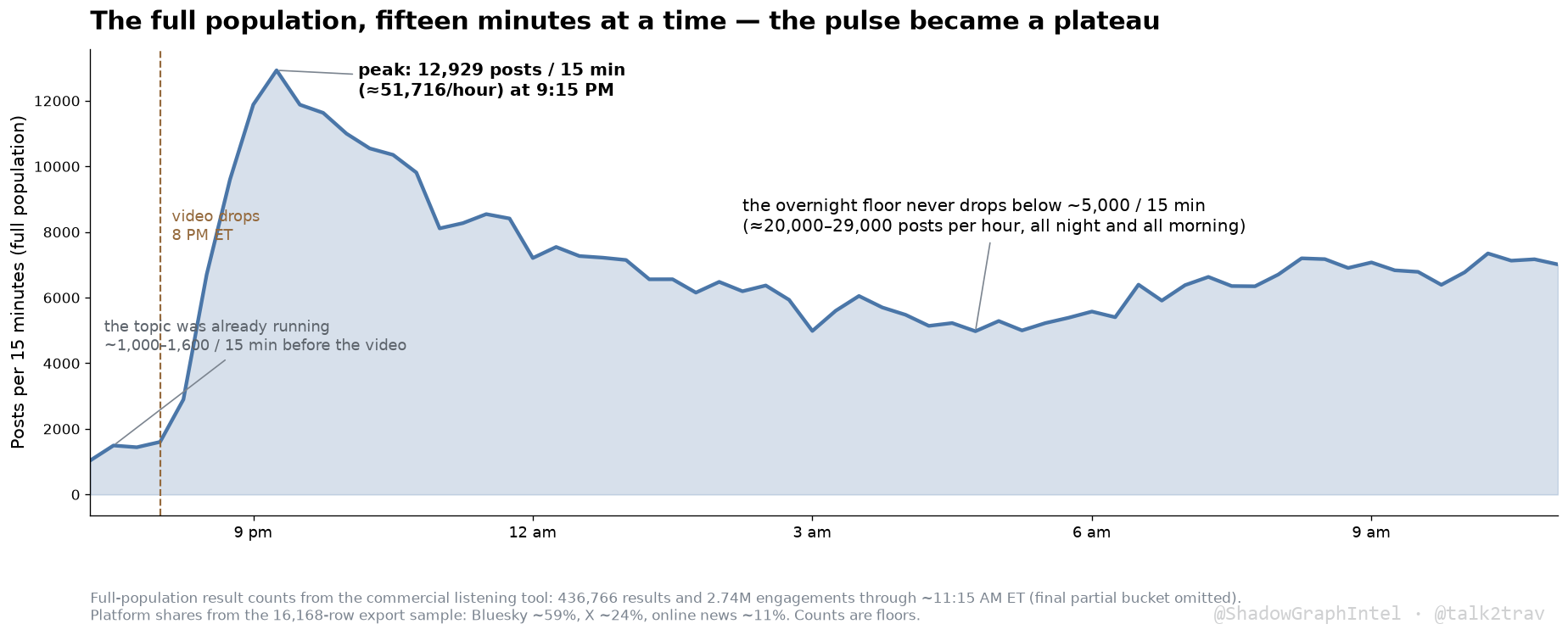Full-population volume in 15-minute buckets: a pre-video baseline of 1,000 to 1,600 posts per 15 minutes, a 12,929-post peak at 9:15 PM (about 52,000 an hour), then an overnight floor that never drops below about 5,000 per 15 minutes through late morning.