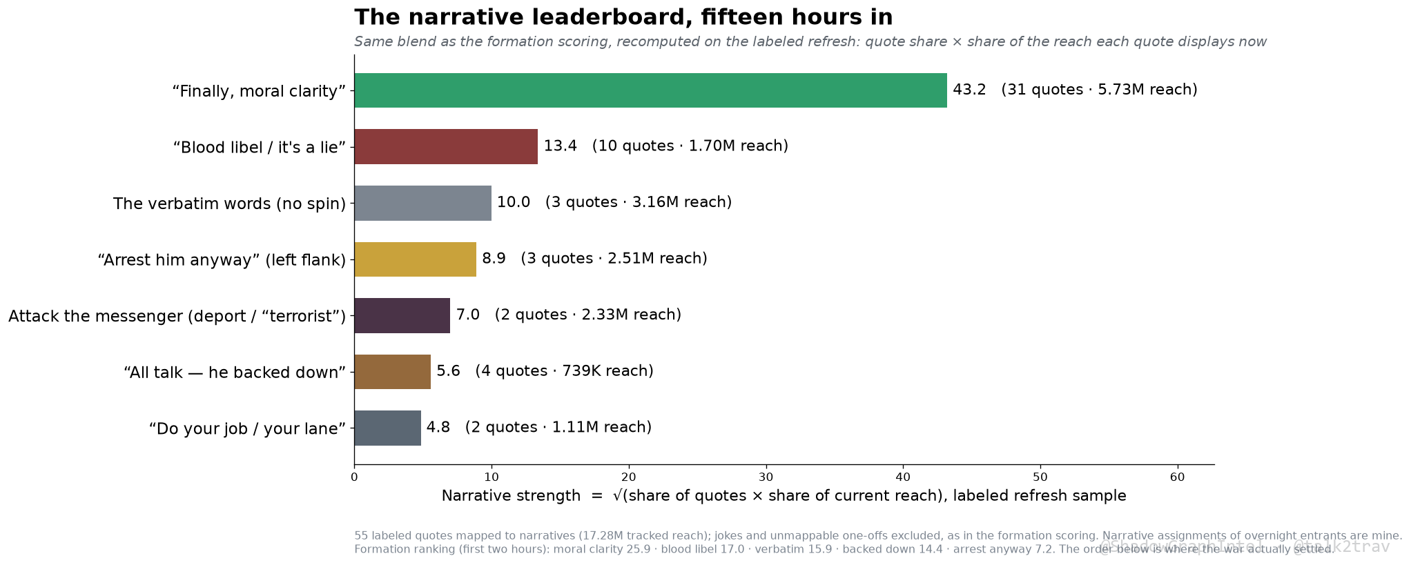 The narrative leaderboard at fifteen hours: moral clarity 43.2 (31 quotes, 5.73M reach), blood libel 13.4, the verbatim words 10.0 on three quotes, arrest him anyway 8.9, attack the messenger 7.0 (climbed from last place), backed down 5.6, do your job 4.8.