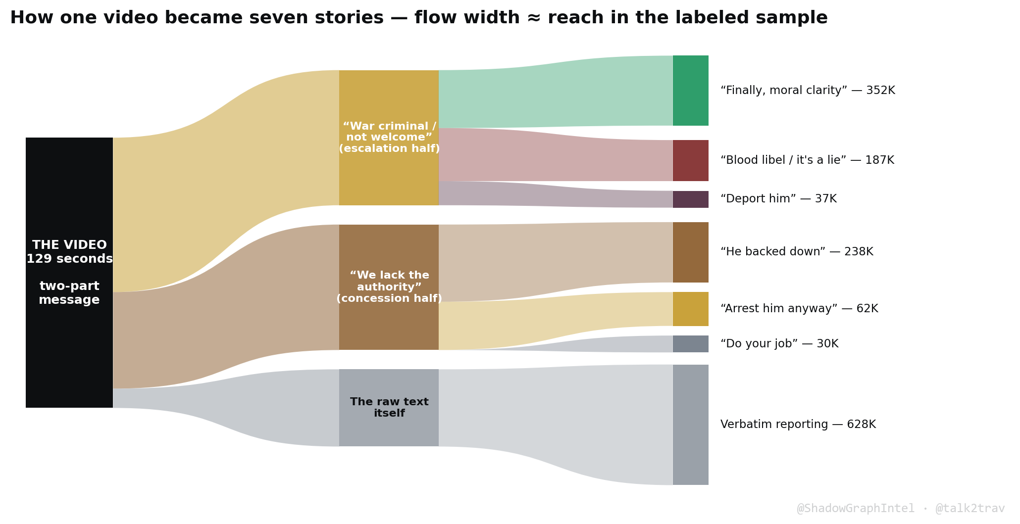 Flow diagram from the video's two message halves (the concession and the escalation) into the competing narratives each faction built from them.